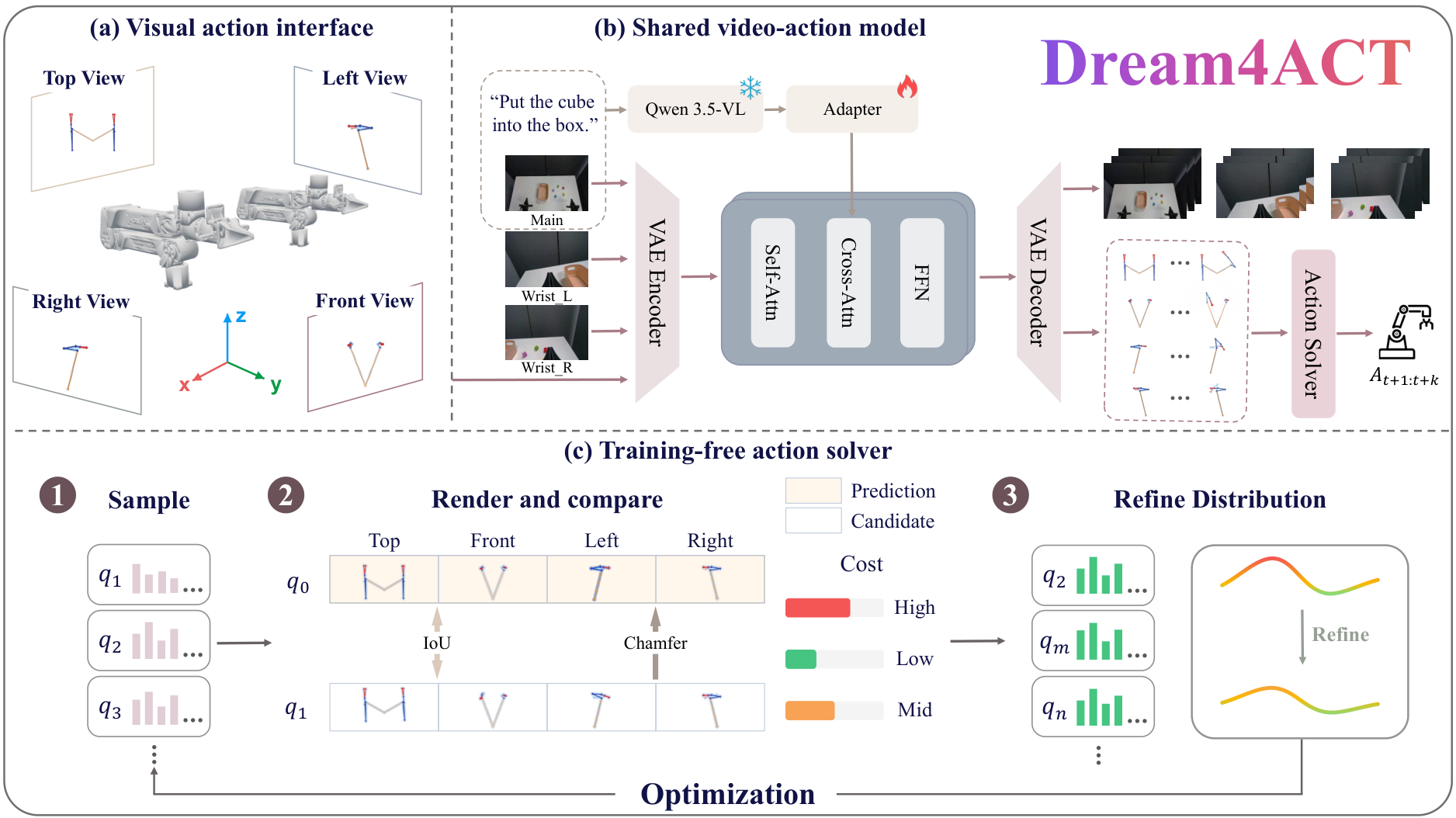 Dream4ACT architecture: URDF rendering, shared video and action modeling with semantic conditioning, and a training-free multiview action solver.