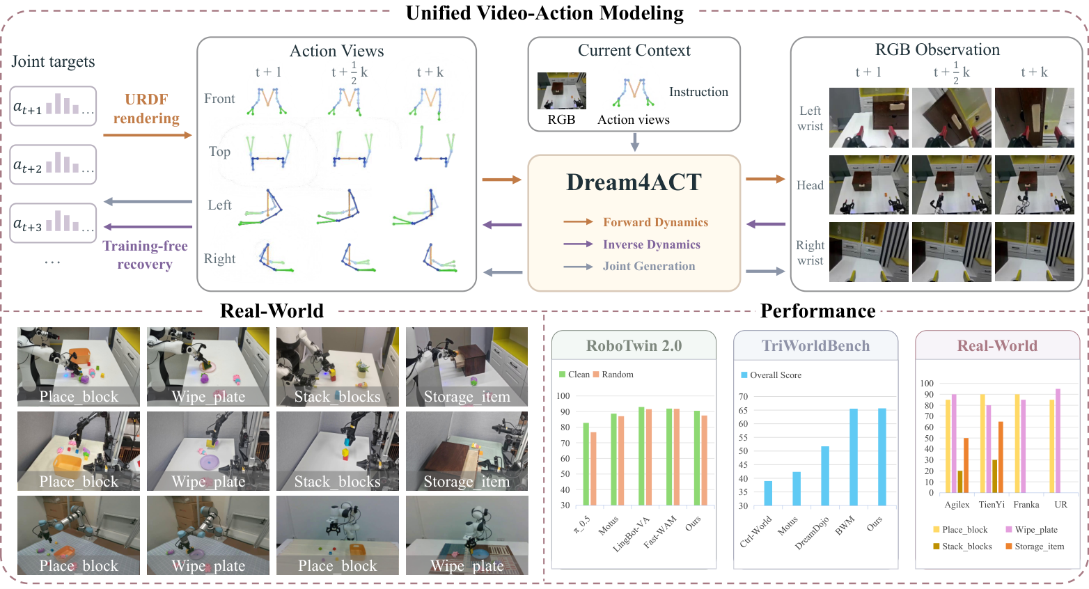 Dream4ACT connects joint targets, four action views, and RGB observations through forward dynamics, inverse dynamics, and joint generation. Real-world tasks and benchmark results appear below.